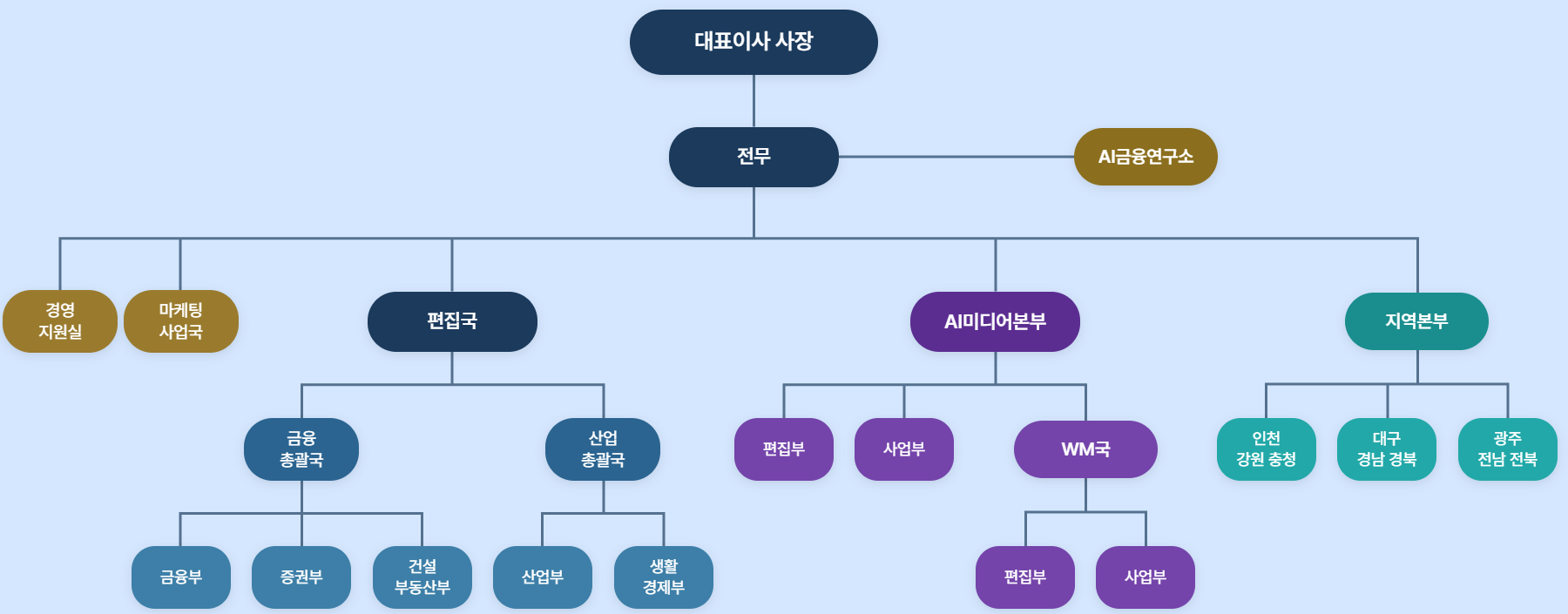 조직도